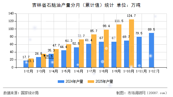 吉林省石脑油产量分月（累计值）统计