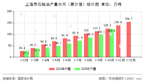 上海市石脑油产量分月（累计值）统计图