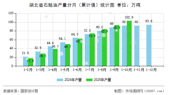 湖北省石脑油产量分月（累计值）统计图