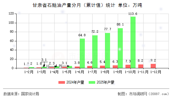 甘肃省石脑油产量分月（累计值）统计
