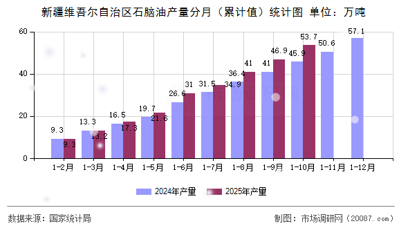 新疆维吾尔自治区石脑油产量分月（累计值）统计图