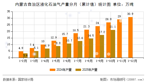 内蒙古自治区液化石油气产量分月（累计值）统计图