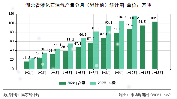 湖北省液化石油气产量分月（累计值）统计图