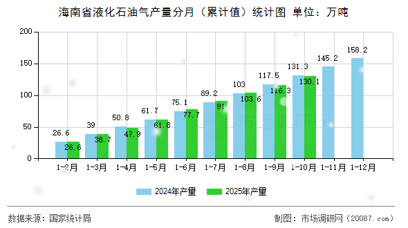海南省液化石油气产量分月（累计值）统计图