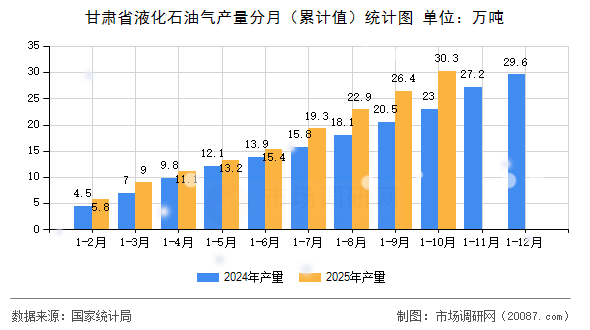 甘肃省液化石油气产量分月(累计值)统计图 甘肃省液化石油气产量分月(累计值)统计图