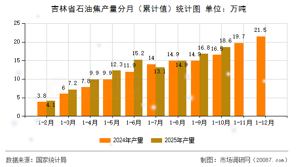 吉林省石油焦产量分月（累计值）统计图
