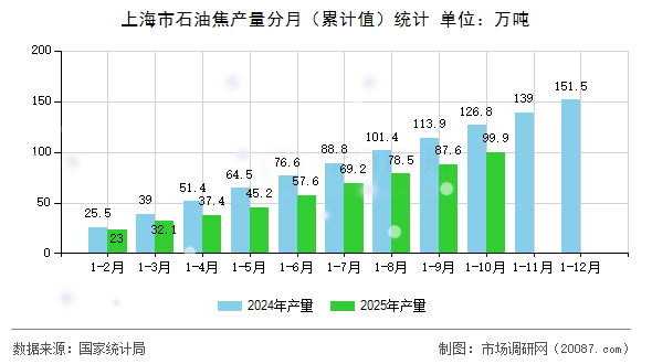 上海市石油焦产量分月(累计值)统计 上海市石油焦产量分月(累计值)统计