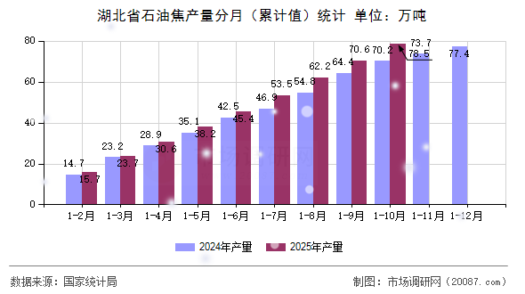 湖北省石油焦产量分月(累计值)统计 湖北省石油焦产量分月(累计值)统计