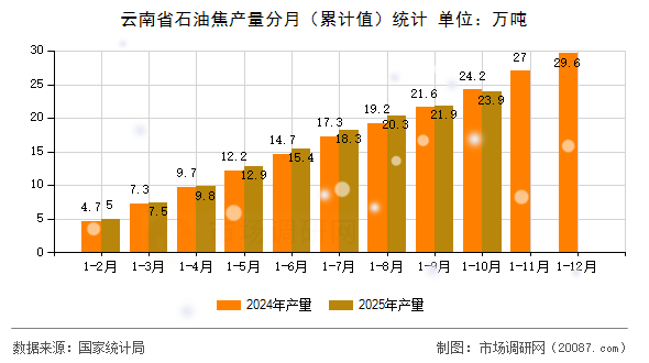 云南省石油焦产量分月（累计值）统计