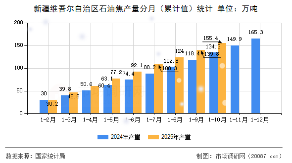 新疆维吾尔自治区石油焦产量分月（累计值）统计