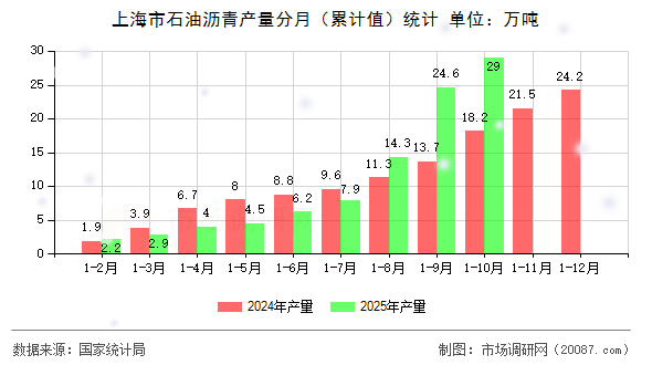 上海市石油沥青产量分月（累计值）统计