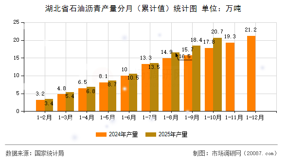 湖北省石油沥青产量分月(累计值)统计图 湖北省石油沥青产量分月(累计值)统计图
