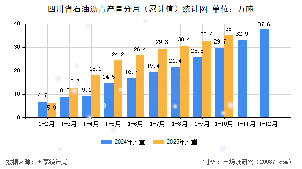 四川省石油沥青产量分月(累计值)统计图 四川省石油沥青产量分月(累计值)统计图