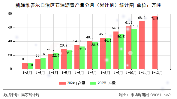 新疆维吾尔自治区石油沥青产量分月（累计值）统计图
