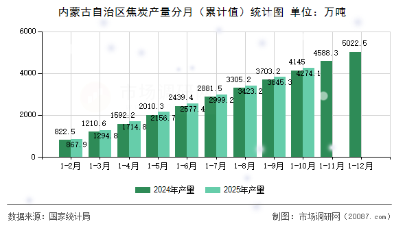 内蒙古自治区焦炭产量分月（累计值）统计图