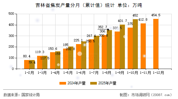 吉林省焦炭产量分月（累计值）统计