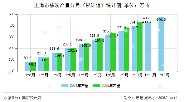 上海市焦炭产量分月(累计值)统计图 上海市焦炭产量分月(累计值)统计图