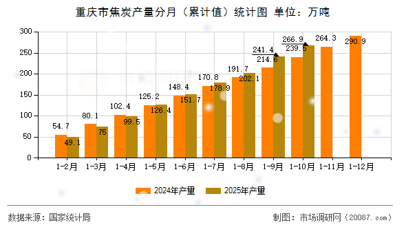 重庆市焦炭产量分月（累计值）统计图