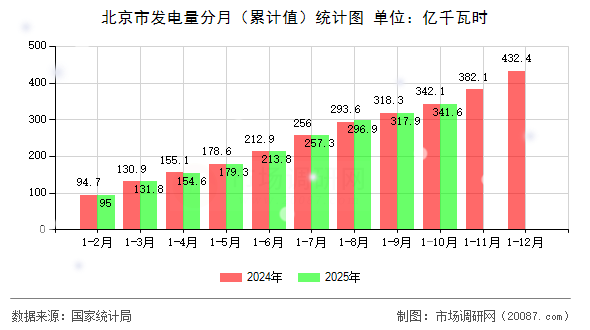 北京市发电量分月（累计值）统计图