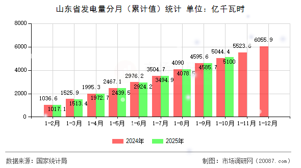 山东省发电量分月(累计值)统计 山东省发电量分月(累计值)统计