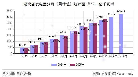 湖北省发电量分月（累计值）统计图