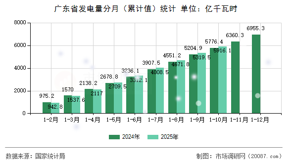 广东省发电量分月（累计值）统计
