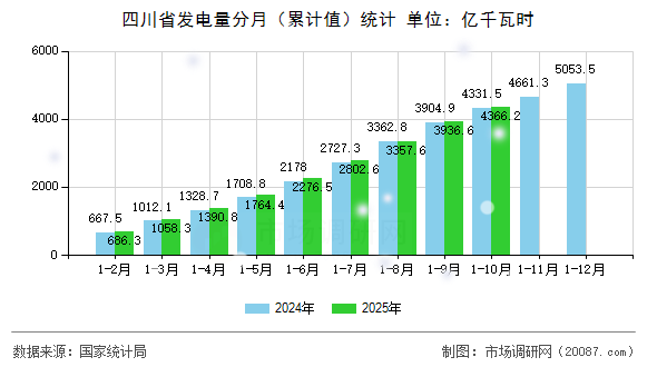 四川省发电量分月(累计值)统计 四川省发电量分月(累计值)统计