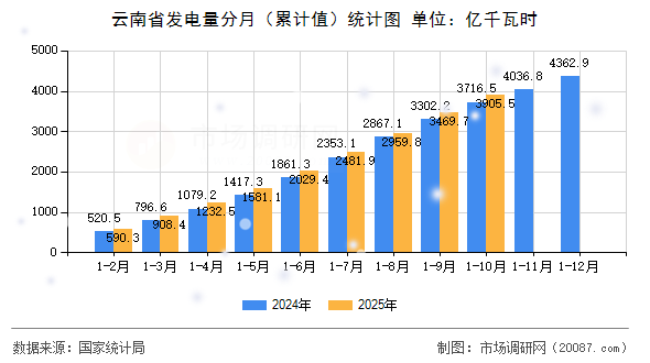 云南省发电量分月（累计值）统计图