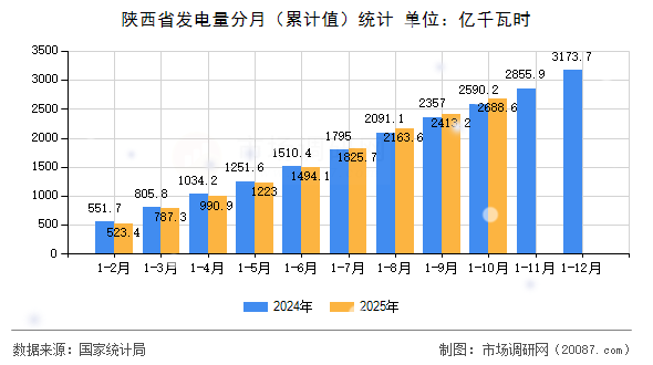 陕西省发电量分月(累计值)统计 陕西省发电量分月(累计值)统计