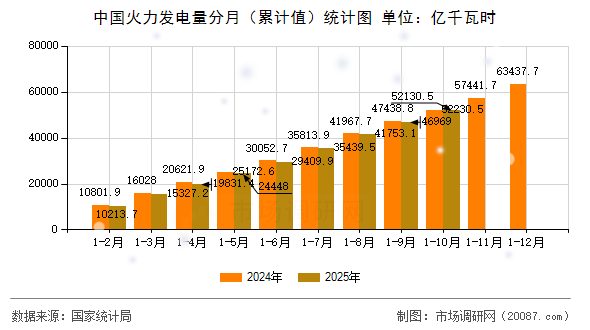 中国火力发电量分月(累计值)统计图 中国火力发电量分月(累计值)统计图