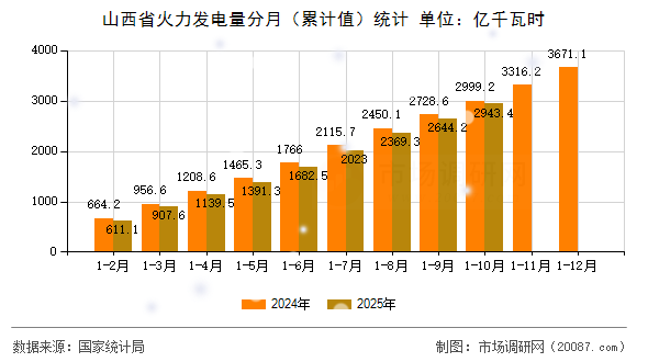 山西省火力发电量分月（累计值）统计
