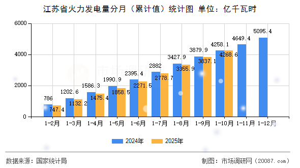 江苏省火力发电量分月（累计值）统计图