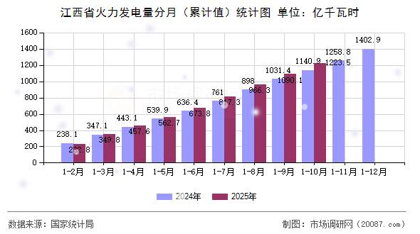 江西省火力发电量分月(累计值)统计图 江西省火力发电量分月(累计值)统计图
