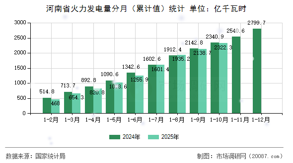 河南省火力发电量分月(累计值)统计 河南省火力发电量分月(累计值)统计