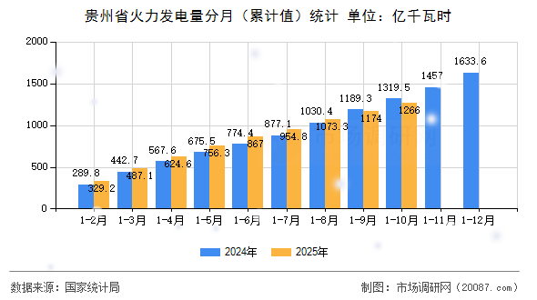 贵州省火力发电量分月(累计值)统计 贵州省火力发电量分月(累计值)统计