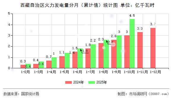 西藏自治区火力发电量分月（累计值）统计图