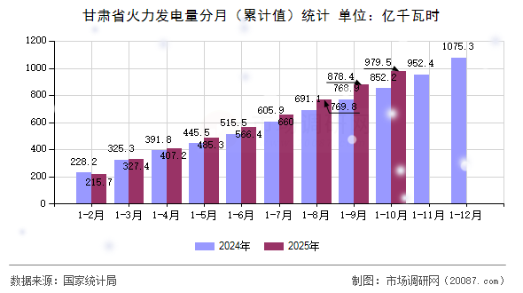 甘肃省火力发电量分月（累计值）统计