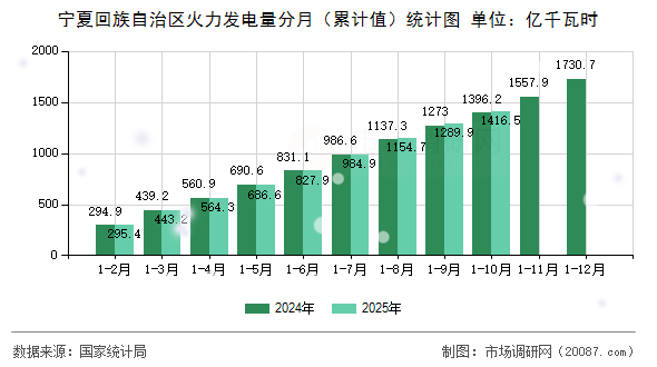 宁夏回族自治区火力发电量分月（累计值）统计图