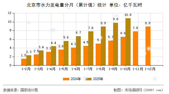 北京市水力发电量分月（累计值）统计