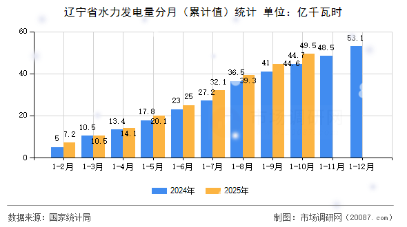 辽宁省水力发电量分月（累计值）统计