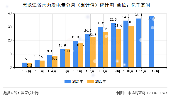 黑龙江省水力发电量分月（累计值）统计图