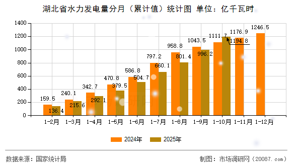 湖北省水力发电量分月（累计值）统计图
