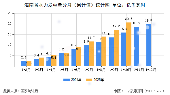 海南省水力发电量分月（累计值）统计图