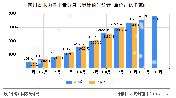 四川省水力发电量分月（累计值）统计