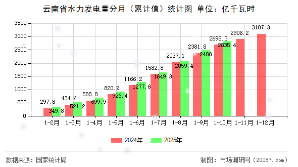 云南省水力发电量分月（累计值）统计图