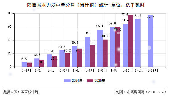 陕西省水力发电量分月(累计值)统计 陕西省水力发电量分月(累计值)统计