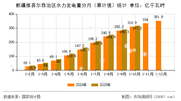 新疆维吾尔自治区水力发电量分月（累计值）统计