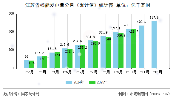 江苏省核能发电量分月(累计值)统计图 江苏省核能发电量分月(累计值)统计图