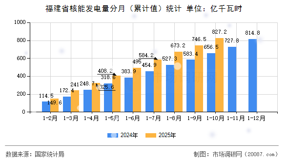 福建省核能发电量分月（累计值）统计