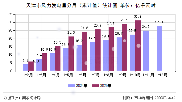 天津市风力发电量分月（累计值）统计图